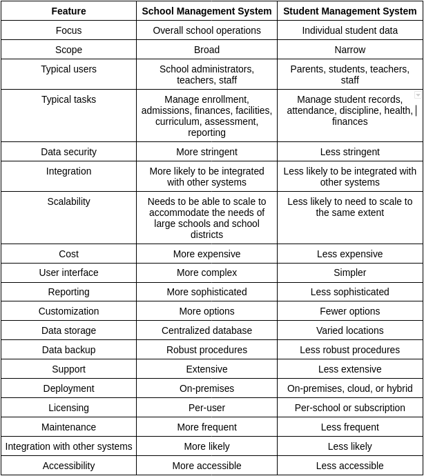Discover the distinction between school management and student management systems.