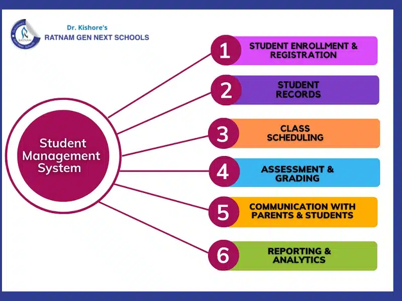 How does the Student Management System help with multiple tasks?
