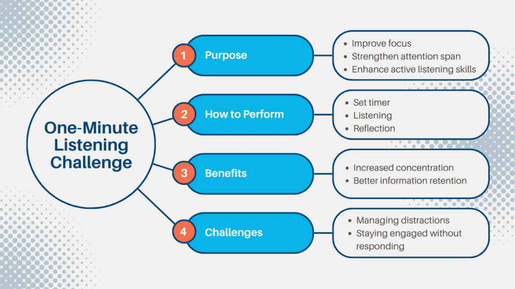 Diagram of the 'One-Minute Listening Challenge,' outlining its purpose, how to perform it, benefits, and challenges.