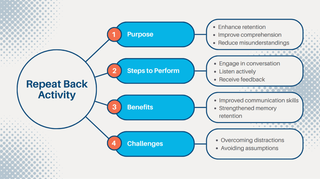 Diagram showing the repeat back activity, which helps improve listening skills. It highlights the purpose, steps, benefits, and challenges of the activity.