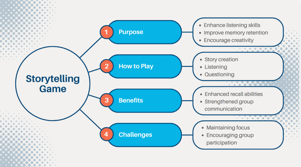 Diagram of the Storytelling Game, highlighting listening skills, how to play, benefits, and challenges.