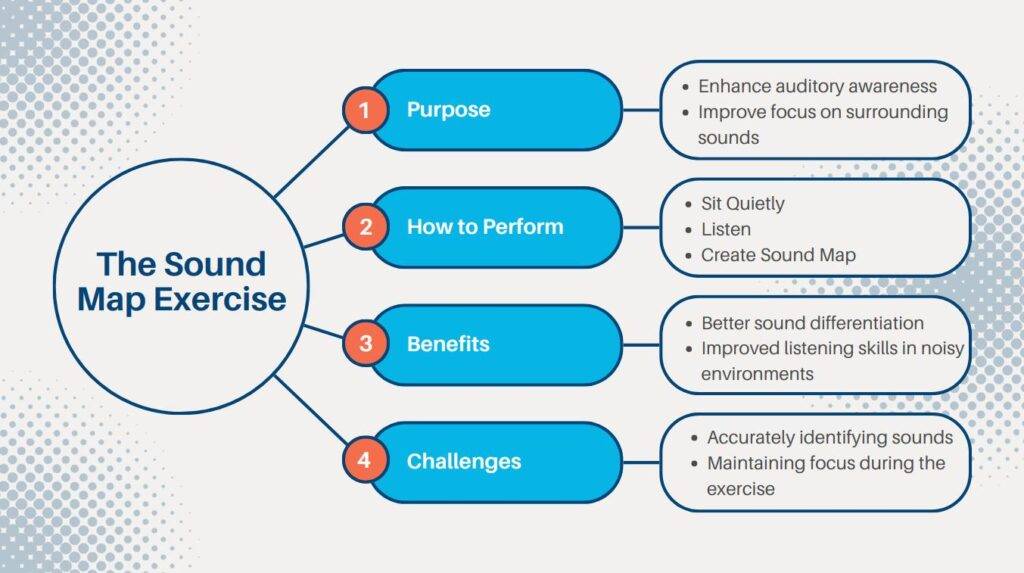 Diagram of the the sound map exercise, highlighting listening skills, how to play, benefits, and challenges.